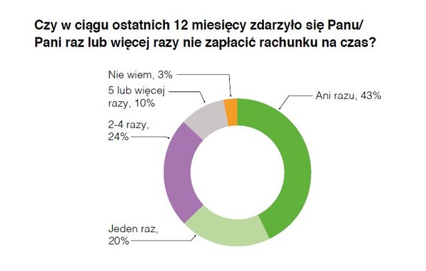 Pytanie dot. płacenia rachunków. Źrodło: Europejski Raport Płatności Konsumenckich 2016