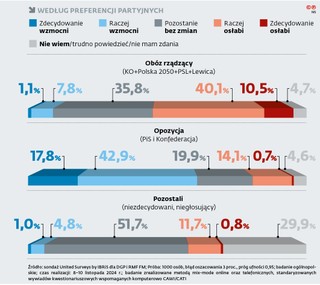 Według preferencji partyjnych