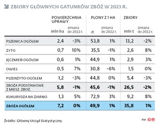 Zbiory głównych gatunków zbóż w 2023 r.