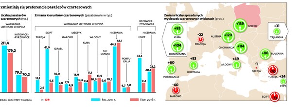 Zmieniają się preferencje pasażerów czarterowych