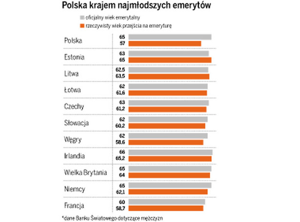 Najmłodsi emeryci w Europie będą pracować krócej