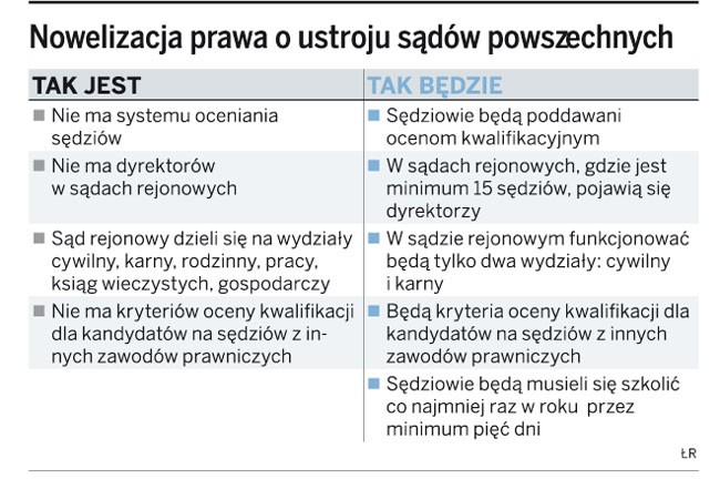 Nowelizacja prawa o ustroju sądów powszechnych