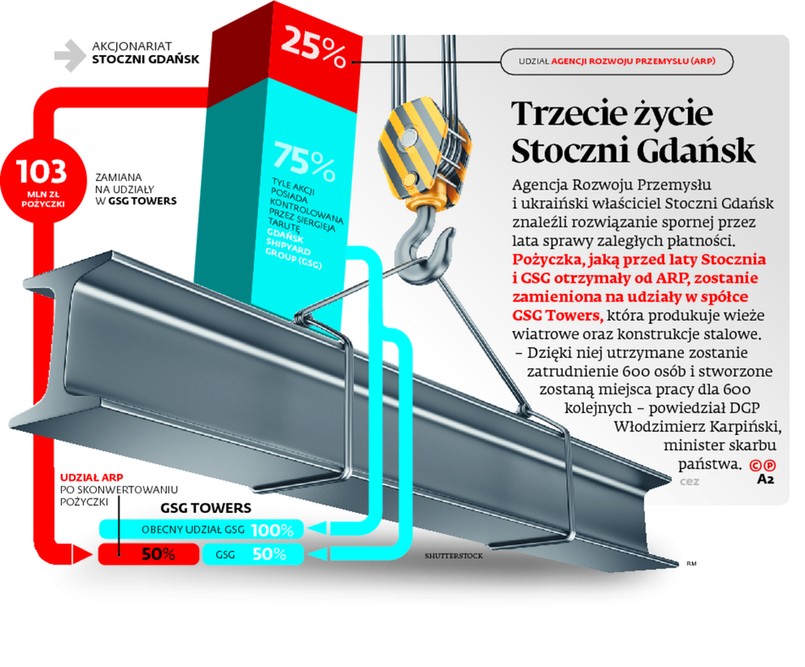 Trzecie życie Stoczni Gdańsk. INFORGRAFIKA