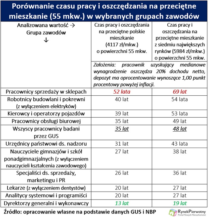 Porównanie czasu pracy i oszczędzania na przeciętne mieszkanie (55 mkw.) w wybranych grupach zawodów