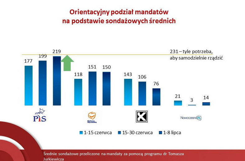 Orientacyjny podział mandatów, fot. tajnikipolityki