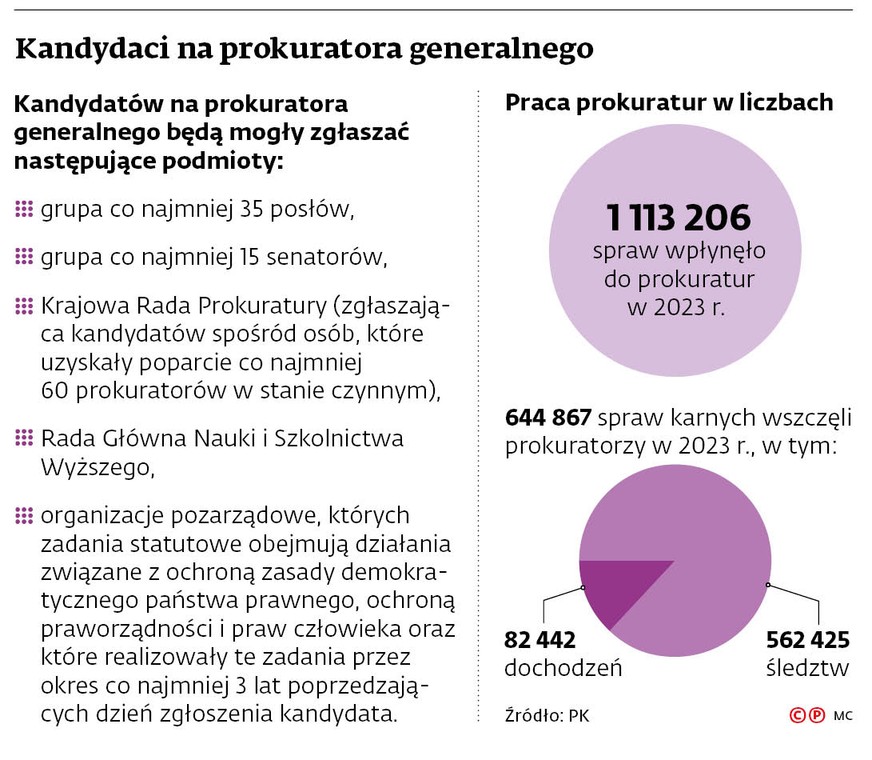 Kandydaci na prokuratora generalnego