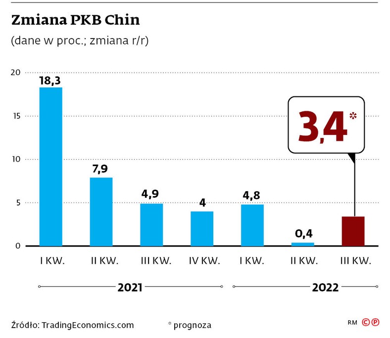 Zmiana PKB Chin