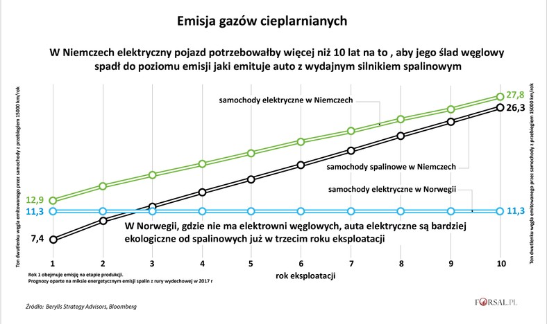 Emisja CO2 do atmosfery