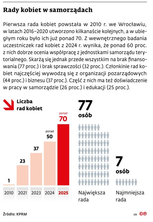 Rady kobiet w samorządach