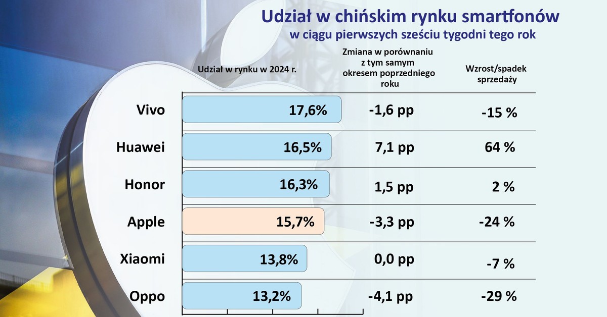  Apple traci chiński rynek. Sprzedaż iPhone'a spadła o 24 procent