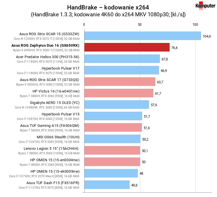 Asus ROG Zephyrus Duo 16 (GX650RX) – HandBrake – kodowanie x264