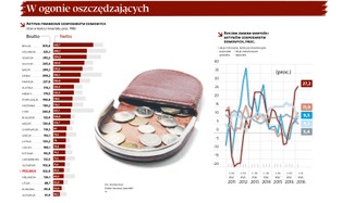 W tak szybkim tempie nie bogaciliśmy się od ponad 4 lat