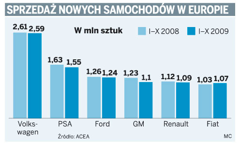 Sprzedaż nowych samochodów w Europie