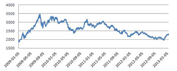 Zmiany indeksu Shanghai Composite styczen2013