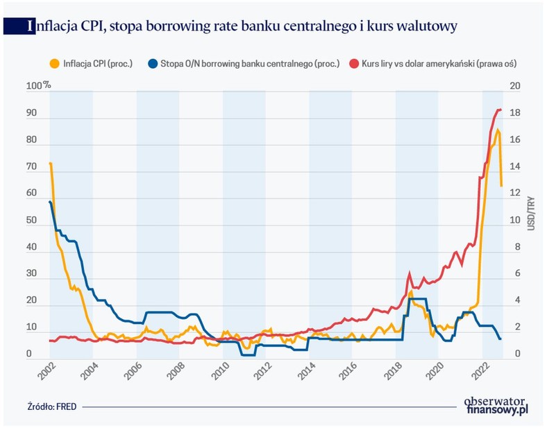 Inflacja CPI, stopa borrowing rate banku centralnego i kurs walutowy