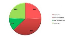 Niższa pensja w zamian za stabilność zatrudnienia? Polacy nie wyrażają zgody