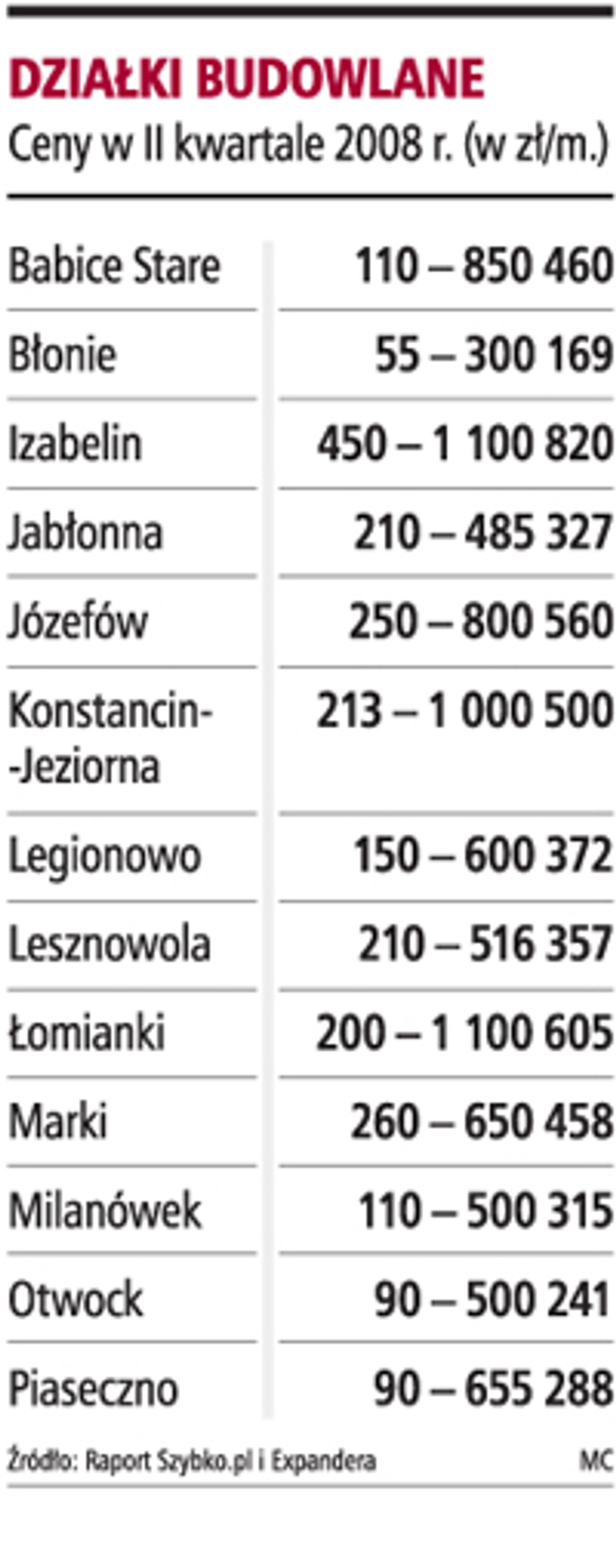 Działki budowlane