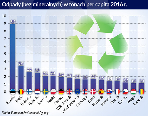 Odpady w tonach percapita (graf. Obserwator Finansowy)