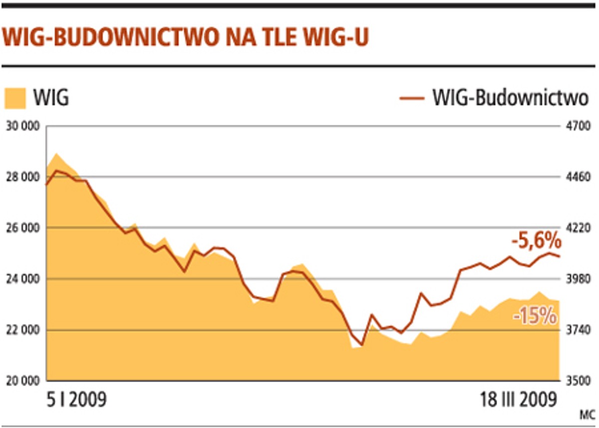WIG-Budownictwo na tle WIG-u