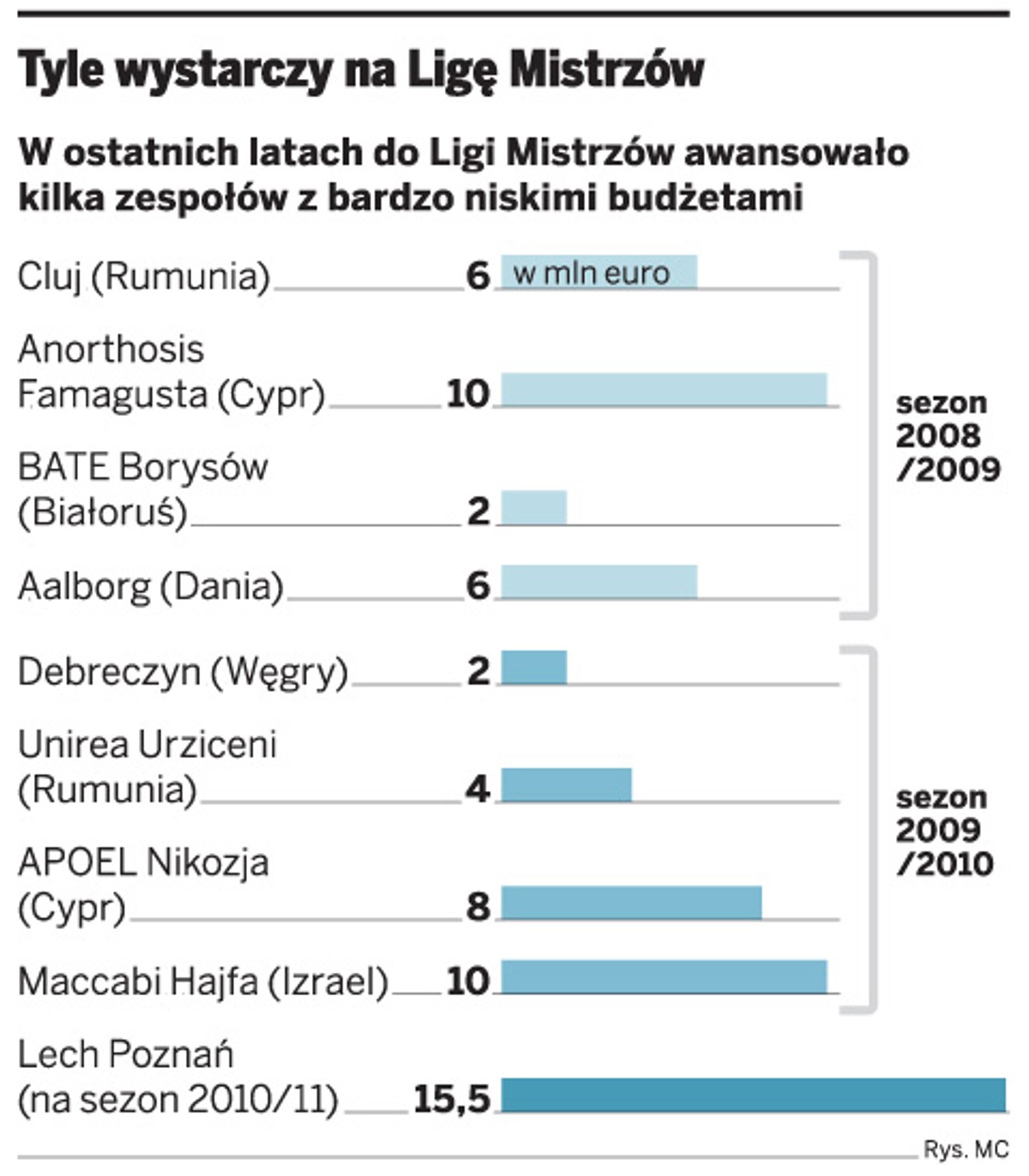 Tyle wystarczy na Ligę Mistrzów
