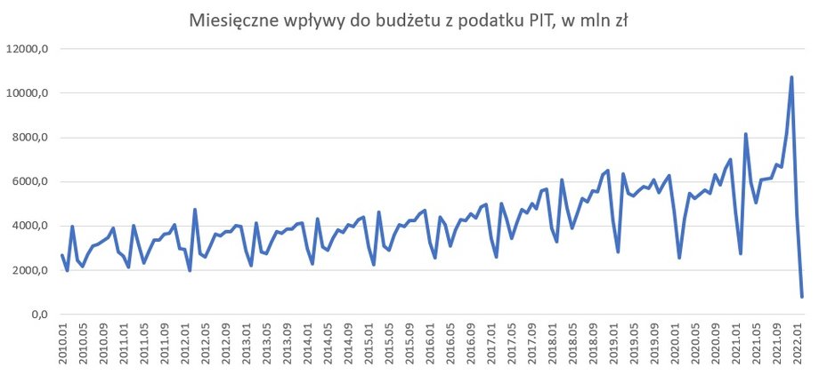 Dochody budżetowe z podatku PIT