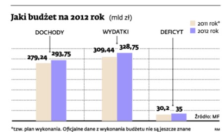 Jaki budżet na 2012 rok (mld zł)