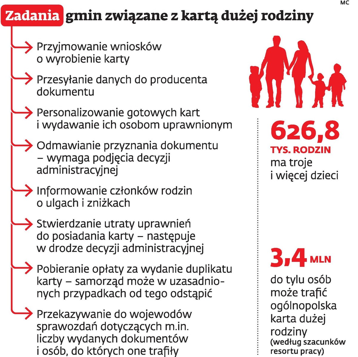 Zadania gmin związane z kartą dużej rodziny