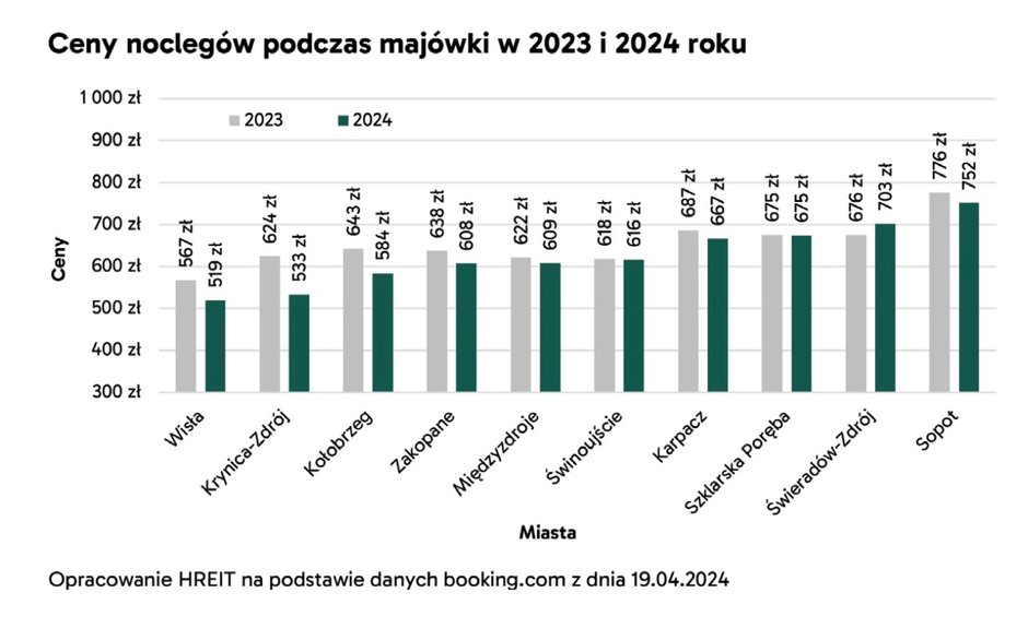 Porównanie cen