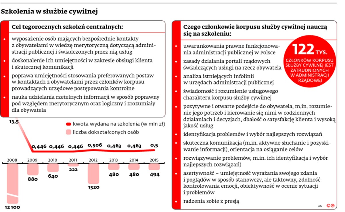 Szkolenia w służbie cywilnej