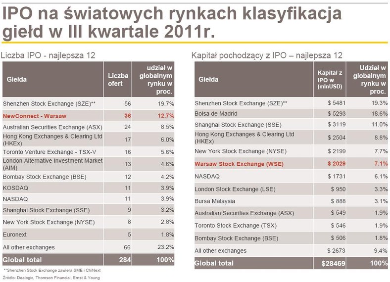 IPO na światowych rynkach - klasyfikacja giełd