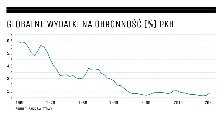 Globalne wydatki na obronność (%) PKB