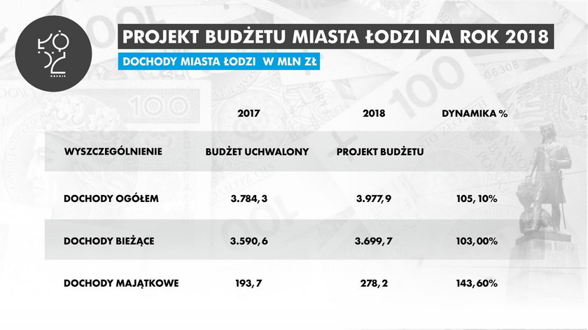 Radni uchwalili budżet Łodzi. Rośnie zadłużenie 