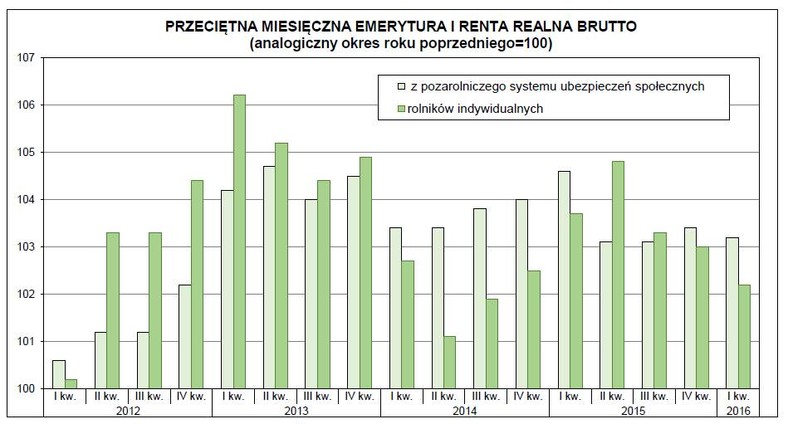 PRZECIĘTNA MIESIĘCZNA EMERYTURA I RENTA REALNA BRUTTO (analogiczny okres roku poprzedniego=100)