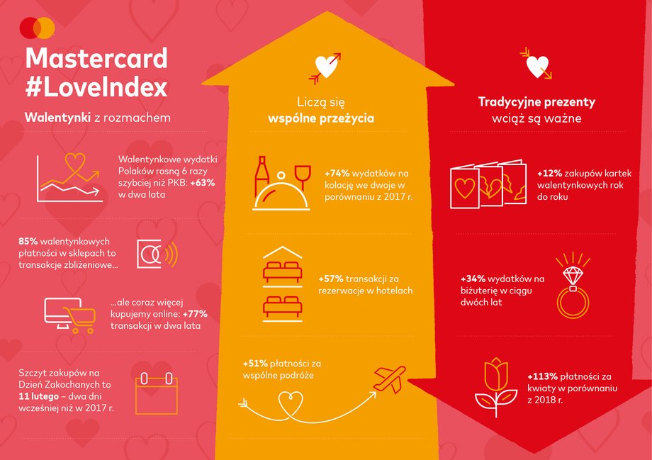 Dane dot. wydatków na walentynki kartami Mastercard w latach 2017-2019