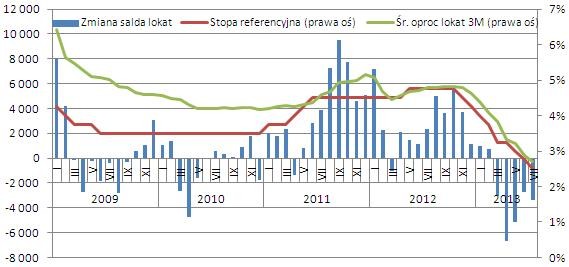 Saldo lokat - sierpień 2013 r.