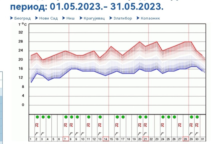 Prognoza za maj, očekuje se do 28 stepeni