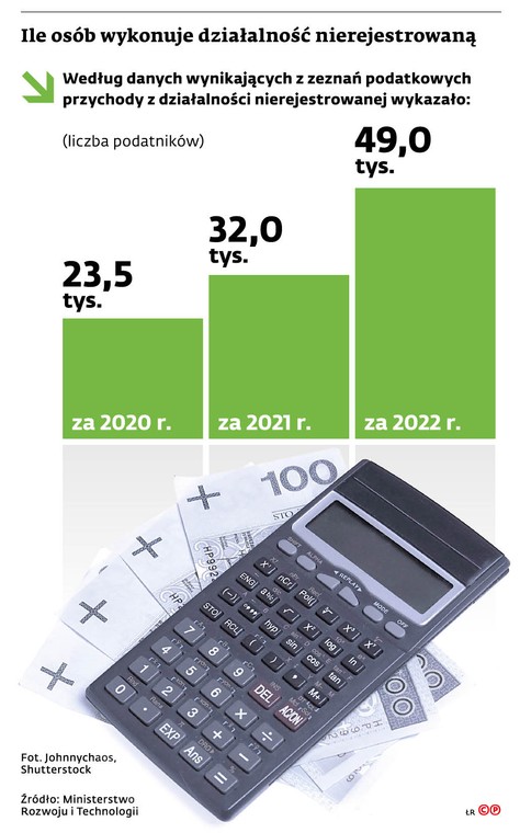 Ile osób wykonuje działalność nierejestrowaną