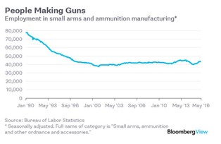 Amerykański boom na broń. Jej produkcja wzrosła 3-kronie, a import jest 4 razy wyższy