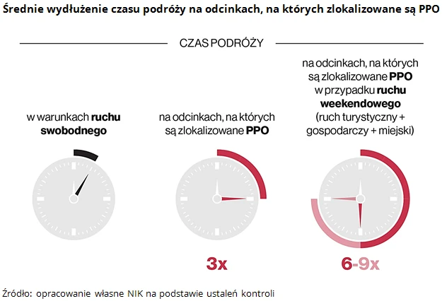 Wydłużenie czasu podróży na odcinkach, na których zlokalizowane są PPO