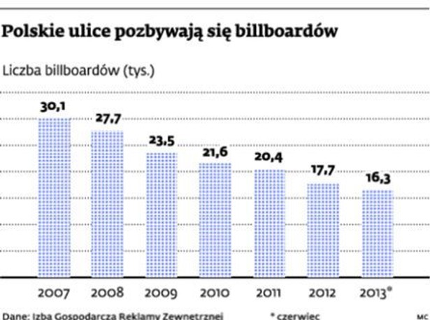 Polskie ulice pozbywają się billboardów - liczba bilbordów