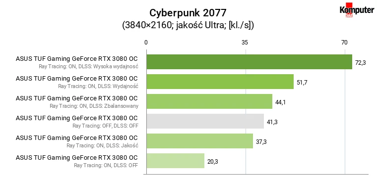 ASUS TUF Gaming GeForce RTX 3080 OC – wydajność w Cyberpunk 2077 z RT i DLSS