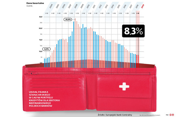Udział franka szwajcarskiego w całym portfelu kredytów dla sektora niefinansowego polskich banków
