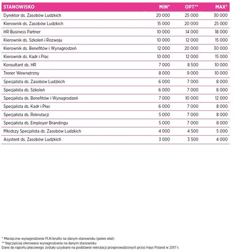 Wynagrodzenia na stanowiskach HR utrzymują się na stałym poziomie. Na podwyżki, nieprzekraczające jednak 10 proc. względem minionego roku, mogą liczyć osoby z kilkuletnim doświadczeniem, przejmujące odpowiedzialność za regiony zlokalizowane poza Polską.