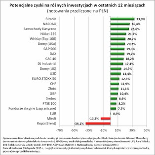 Tania złotówka okazją do realizacji zysków. Na jakich inwestycjach zarobisz najwięcej?