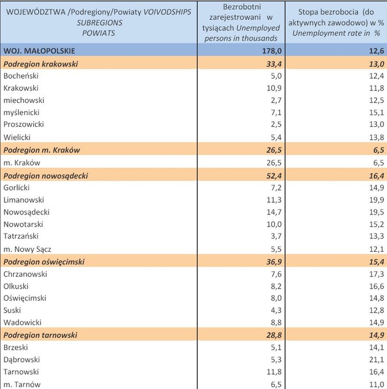 Bezrobocie w Polsce w lutym 2013 r. woj. MAŁOPOLSKIE