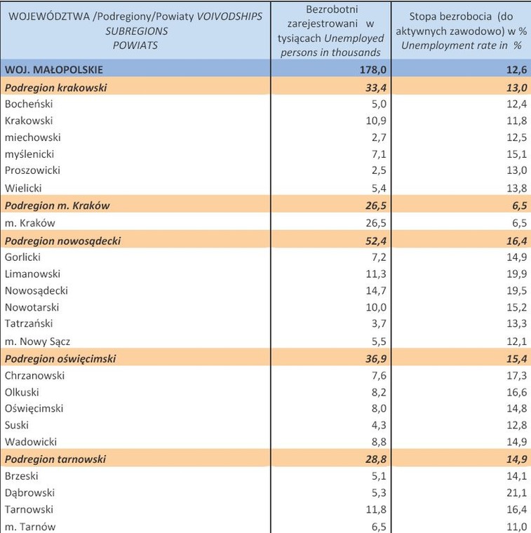 Bezrobocie w Polsce w lutym 2013 r. woj. MAŁOPOLSKIE