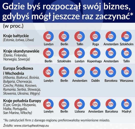 Gdzie rozpocząłbyś swój biznes, gdybyś mógł jeszcze raz zaczynać?