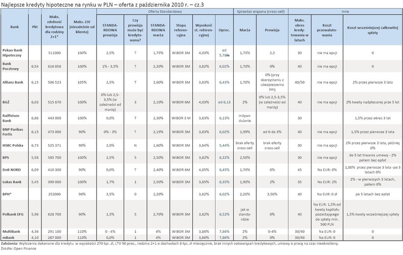 Najlepsze kredyty hipoteczne na rynku w PLN – oferta z października 2010 r. – Ranking cz.3