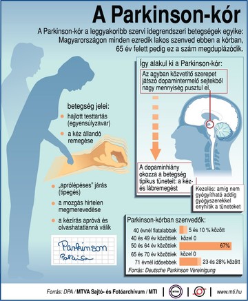 Magas vérnyomás Parkinson-kórban. A Parkinson-kór tünetei és rizikófaktorai