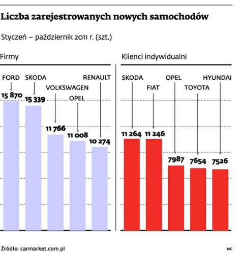 Liczba zarejestrowanych nowych samochodów